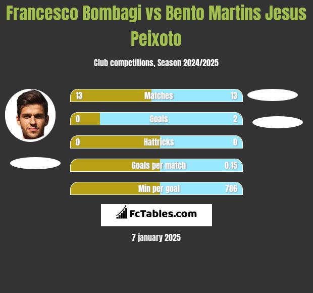 Francesco Bombagi vs Bento Martins Jesus Peixoto h2h player stats