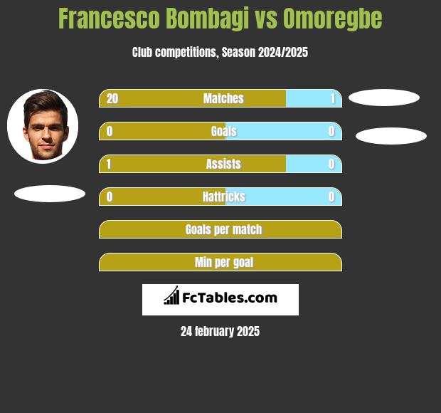 Francesco Bombagi vs Omoregbe h2h player stats