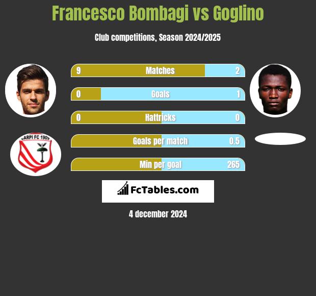 Francesco Bombagi vs Goglino h2h player stats