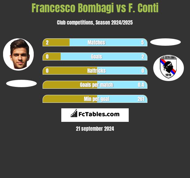 Francesco Bombagi vs F. Conti h2h player stats