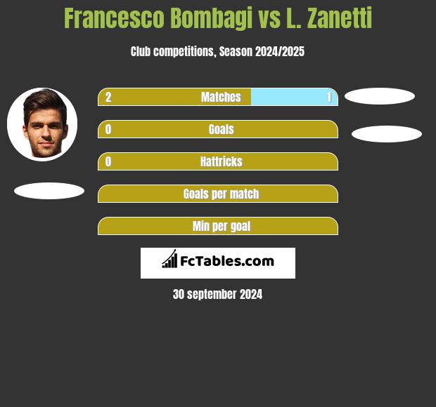 Francesco Bombagi vs L. Zanetti h2h player stats