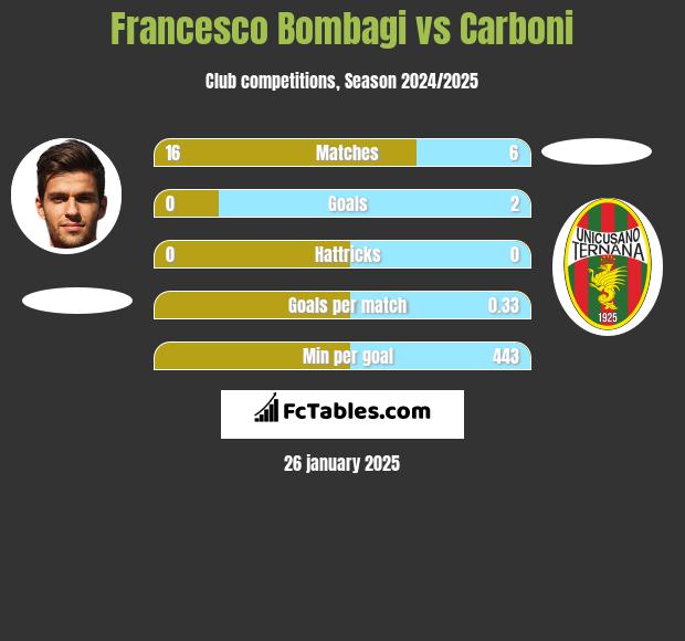 Francesco Bombagi vs Carboni h2h player stats