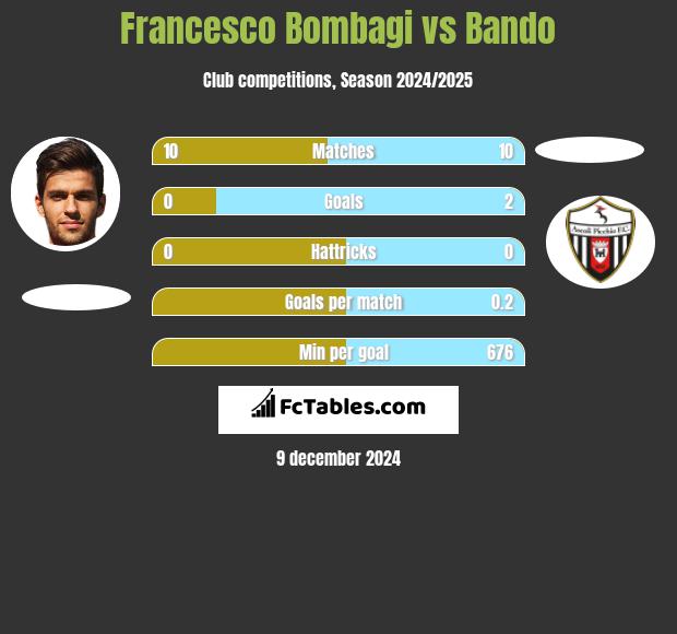 Francesco Bombagi vs Bando h2h player stats