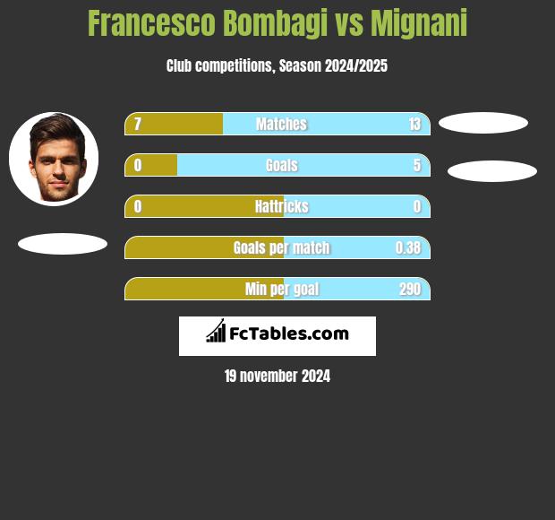 Francesco Bombagi vs Mignani h2h player stats