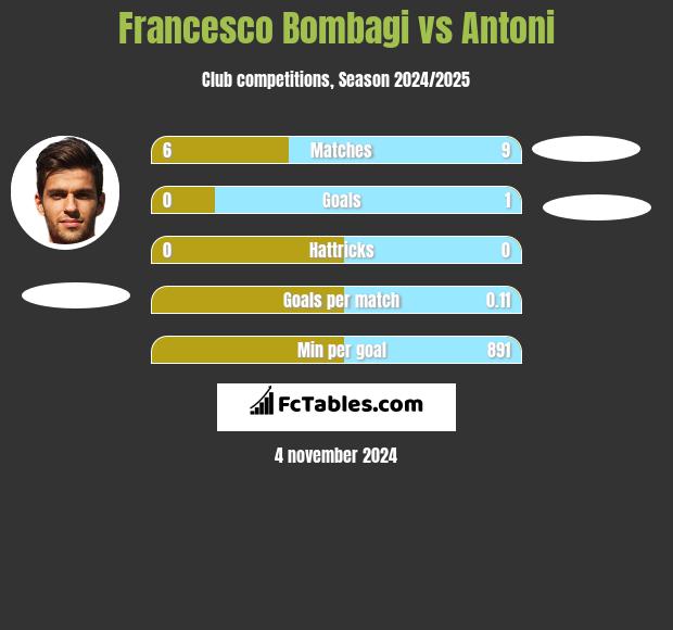 Francesco Bombagi vs Antoni h2h player stats