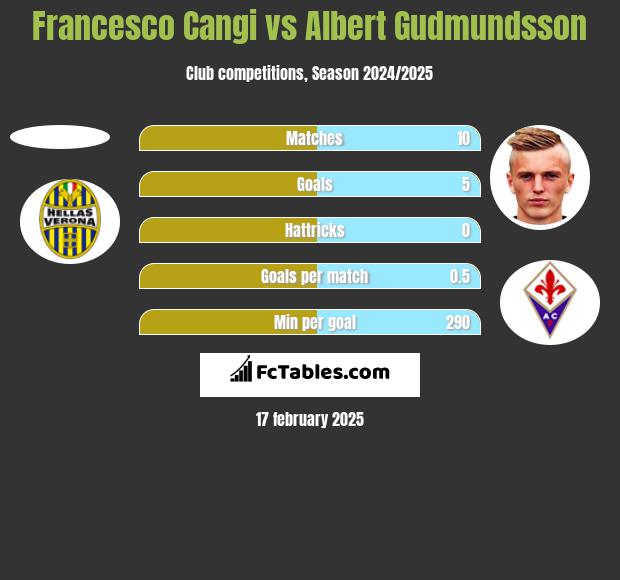 Francesco Cangi vs Albert Gudmundsson h2h player stats