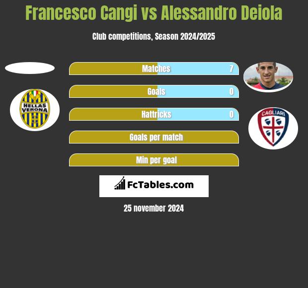 Francesco Cangi vs Alessandro Deiola h2h player stats