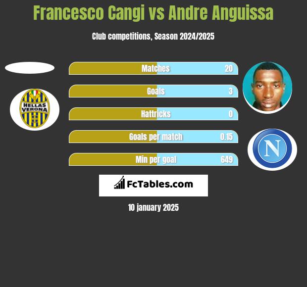 Francesco Cangi vs Andre Anguissa h2h player stats