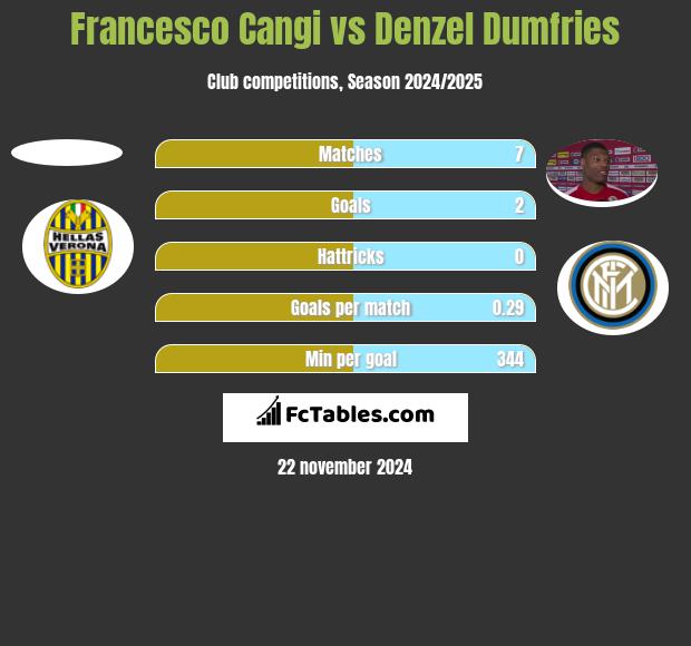 Francesco Cangi vs Denzel Dumfries h2h player stats