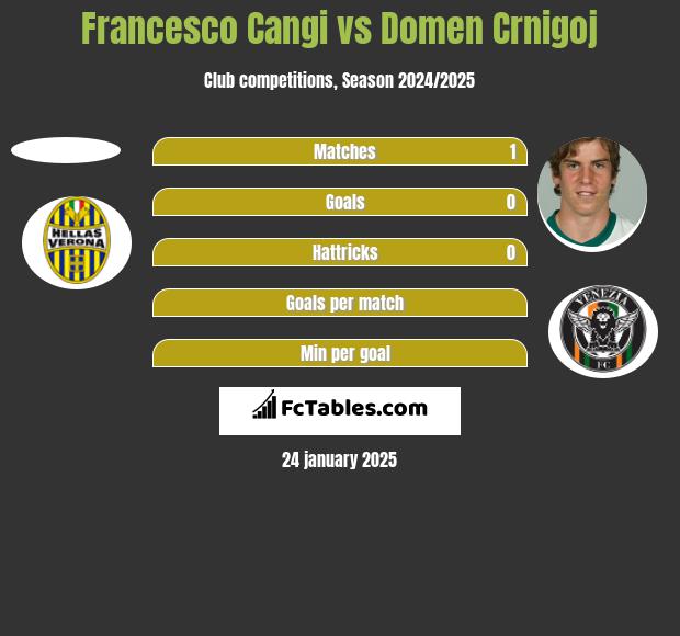 Francesco Cangi vs Domen Crnigoj h2h player stats