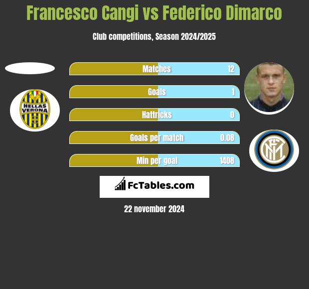 Francesco Cangi vs Federico Dimarco h2h player stats