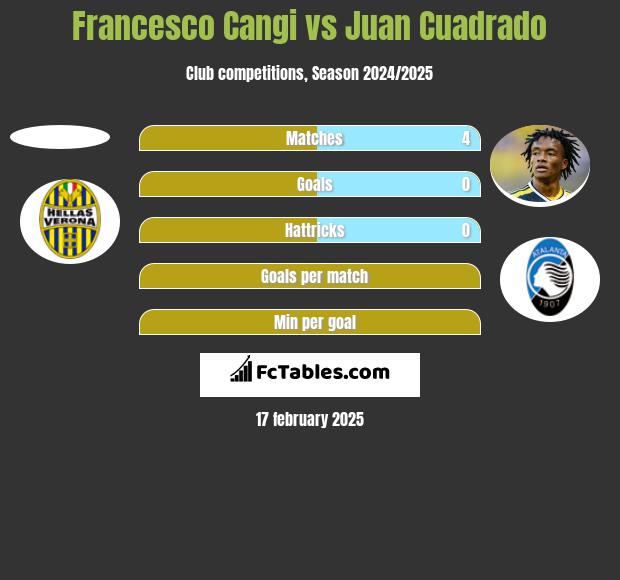 Francesco Cangi vs Juan Cuadrado h2h player stats