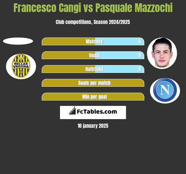 Francesco Cangi vs Pasquale Mazzochi h2h player stats