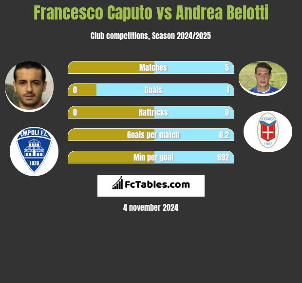 Francesco Caputo vs Andrea Belotti h2h player stats