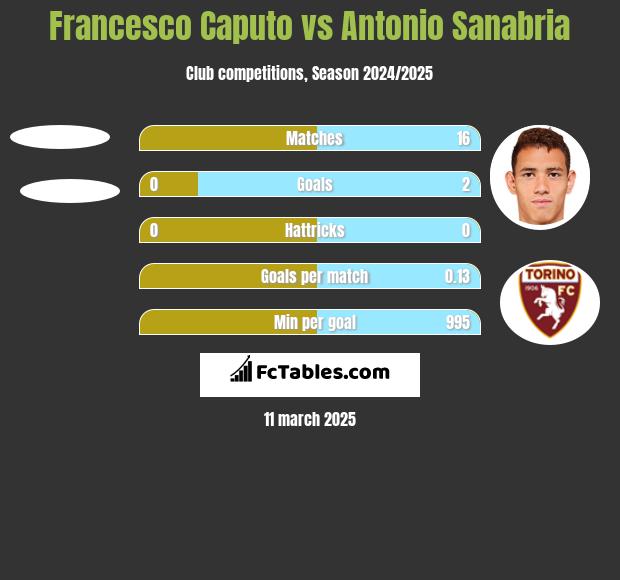 Francesco Caputo vs Antonio Sanabria h2h player stats