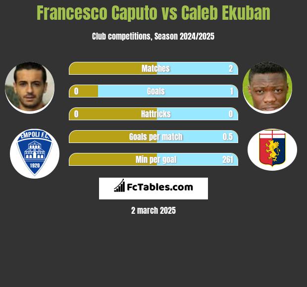 Francesco Caputo vs Caleb Ekuban h2h player stats