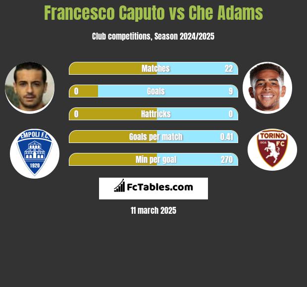 Francesco Caputo vs Che Adams h2h player stats