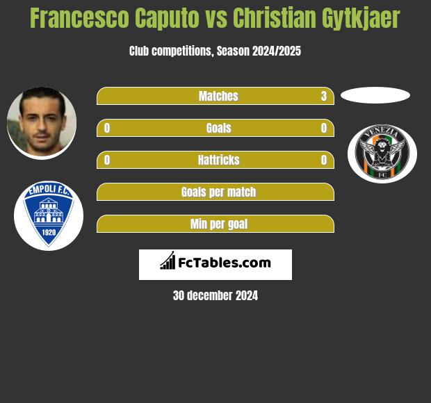 Francesco Caputo vs Christian Gytkjaer h2h player stats