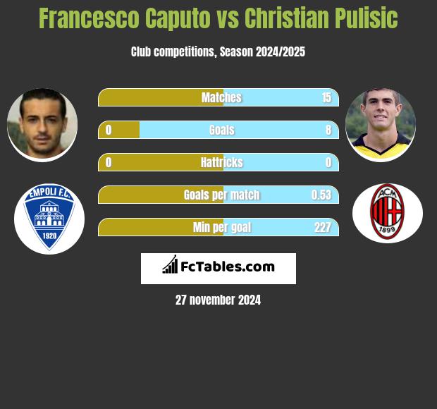 Francesco Caputo vs Christian Pulisic h2h player stats