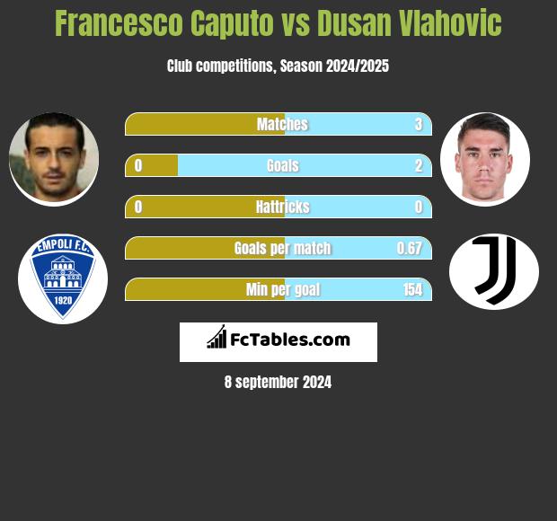 Francesco Caputo vs Dusan Vlahovic h2h player stats