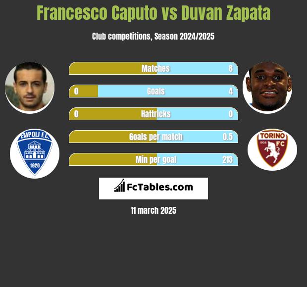 Francesco Caputo vs Duvan Zapata h2h player stats