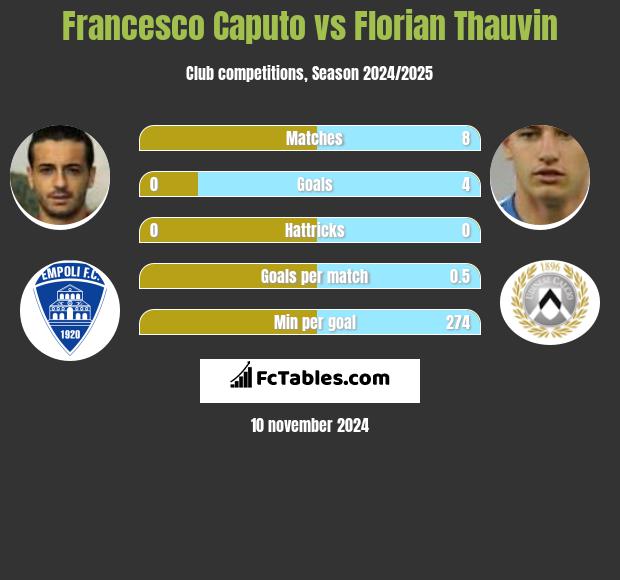 Francesco Caputo vs Florian Thauvin h2h player stats