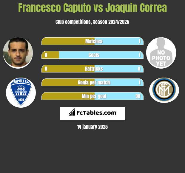 Francesco Caputo vs Joaquin Correa h2h player stats