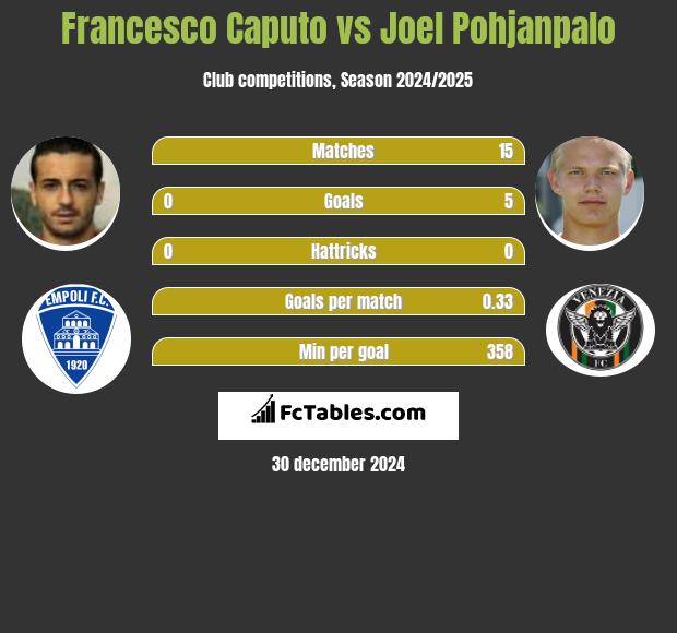 Francesco Caputo vs Joel Pohjanpalo h2h player stats