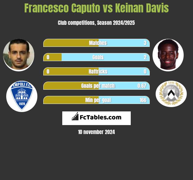 Francesco Caputo vs Keinan Davis h2h player stats