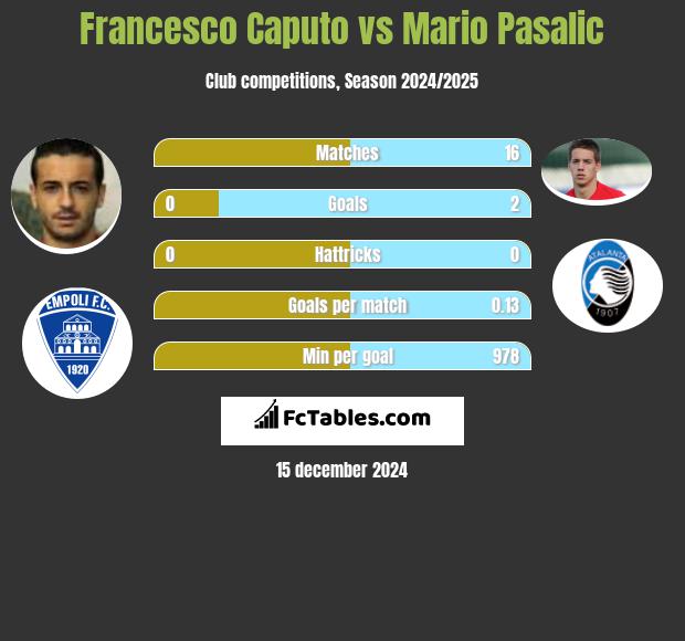 Francesco Caputo vs Mario Pasalic h2h player stats