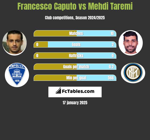 Francesco Caputo vs Mehdi Taremi h2h player stats