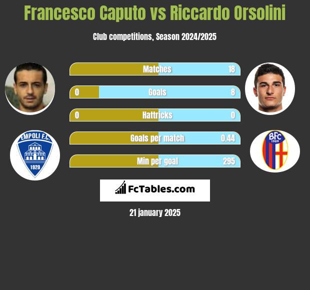 Francesco Caputo vs Riccardo Orsolini h2h player stats