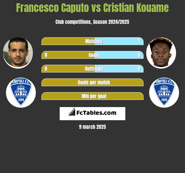 Francesco Caputo vs Cristian Kouame h2h player stats