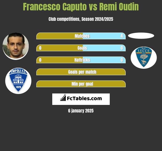 Francesco Caputo vs Remi Oudin h2h player stats