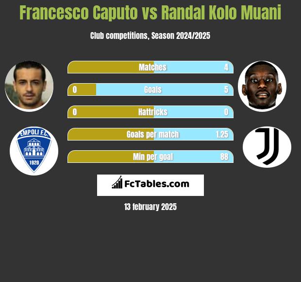 Francesco Caputo vs Randal Kolo Muani h2h player stats