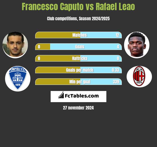 Francesco Caputo vs Rafael Leao h2h player stats