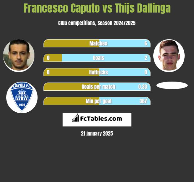 Francesco Caputo vs Thijs Dallinga h2h player stats