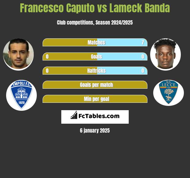 Francesco Caputo vs Lameck Banda h2h player stats