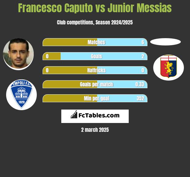 Francesco Caputo vs Junior Messias h2h player stats