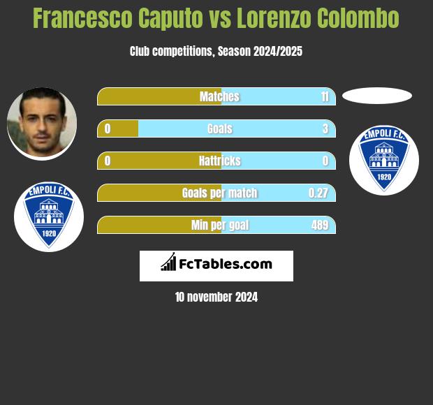 Francesco Caputo vs Lorenzo Colombo h2h player stats