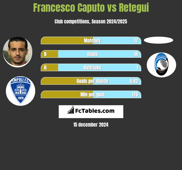 Francesco Caputo vs Retegui h2h player stats