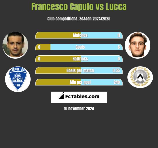 Francesco Caputo vs Lucca h2h player stats