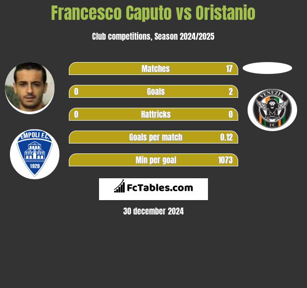 Francesco Caputo vs Oristanio h2h player stats