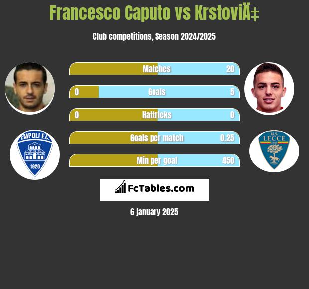 Francesco Caputo vs KrstoviÄ‡ h2h player stats