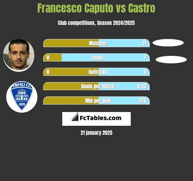 Francesco Caputo vs Castro h2h player stats