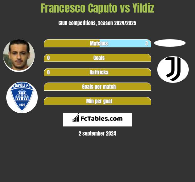 Francesco Caputo vs Yildiz h2h player stats