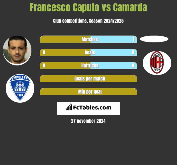 Francesco Caputo vs Camarda h2h player stats