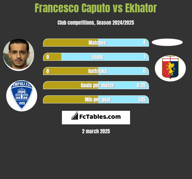 Francesco Caputo vs Ekhator h2h player stats