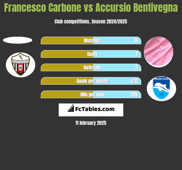 Francesco Carbone vs Accursio Bentivegna h2h player stats