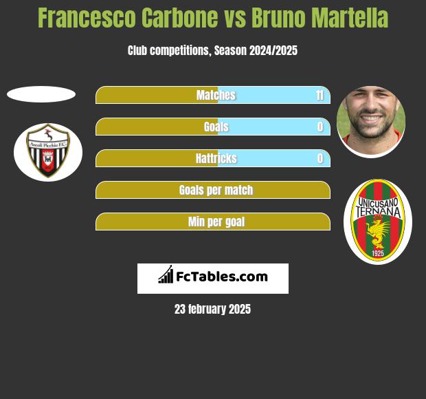 Francesco Carbone vs Bruno Martella h2h player stats